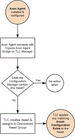 Auto-Discovery of a Tripwire VIA Agent