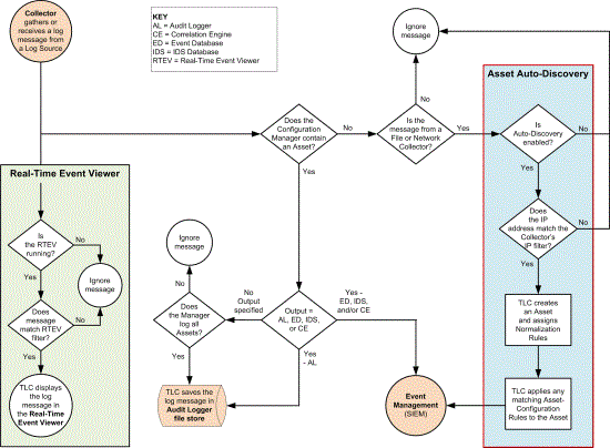 uto-Discovery of an Asset other than a Tripwire VIA Agent