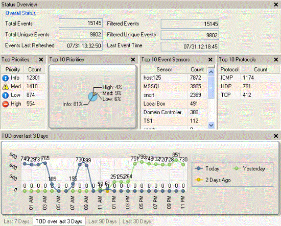 Example of a Dashboard Layout