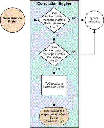 Correlating a log message