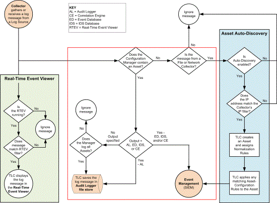 Collecting a log message