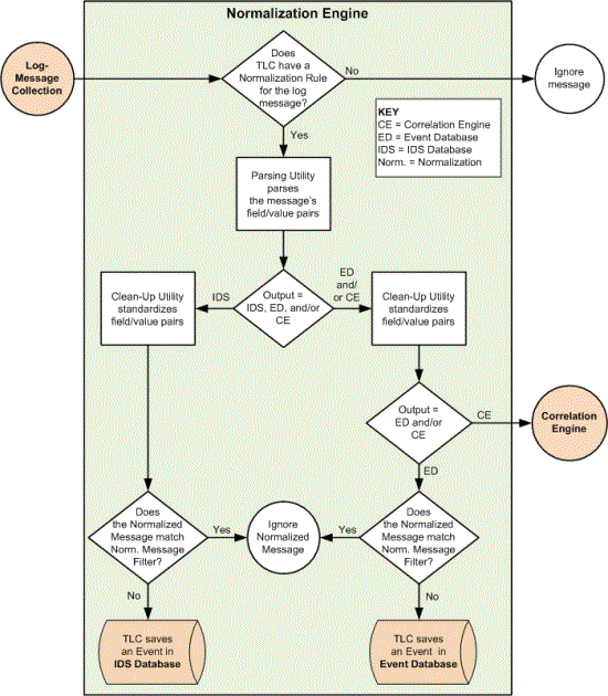 Normalizing a log message