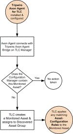 Auto-Discovery of a Tripwire VIA Agent