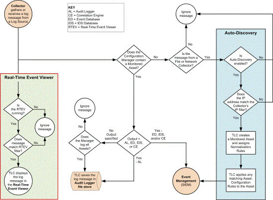 Collecting a log message - Real-Time Event Viewer