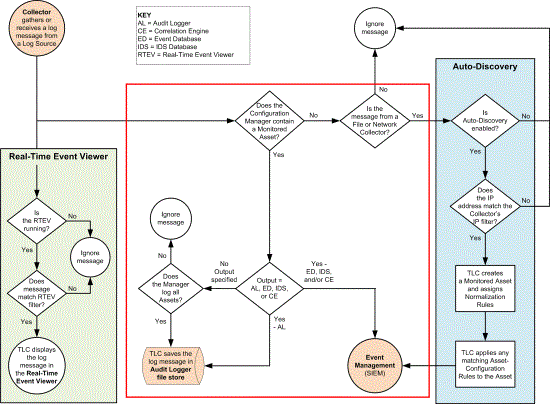 Collecting a log message