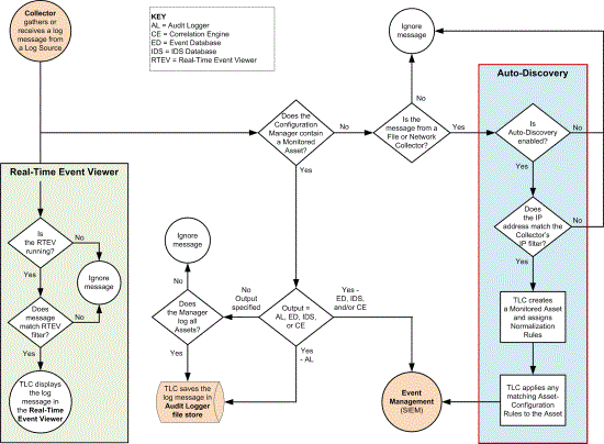 uto-Discovery of an Asset other than a Tripwire VIA Agent